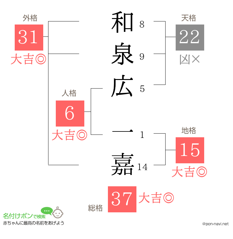 和泉広 一嘉さんの姓名判断結果