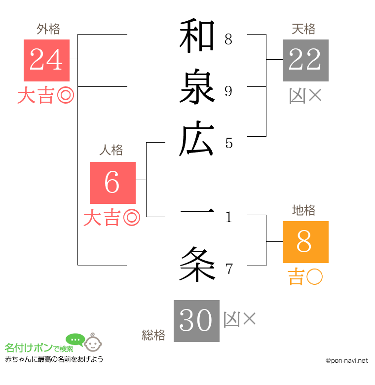 和泉広 一条さんの姓名判断結果