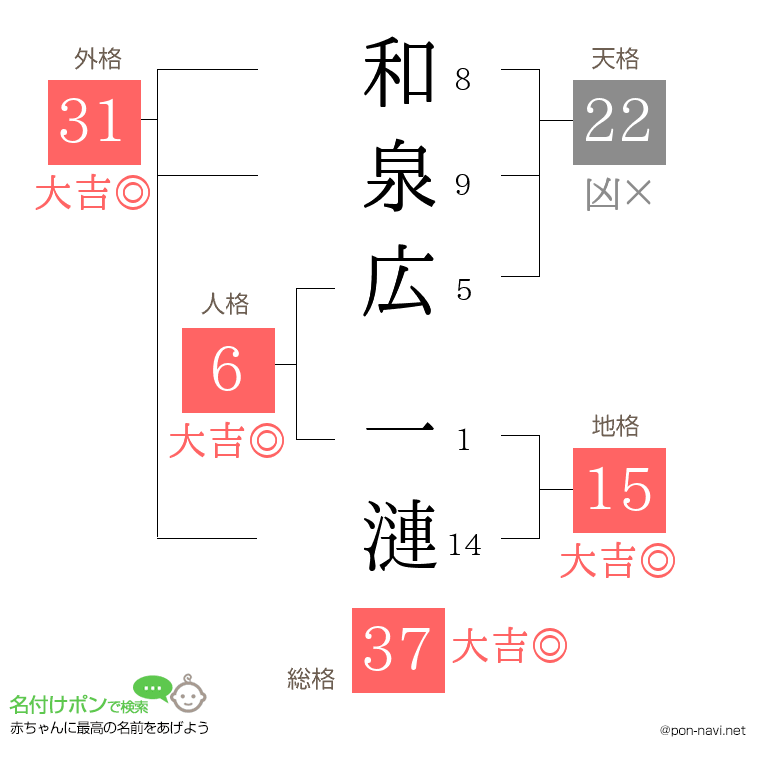和泉広 一漣さんの姓名判断結果