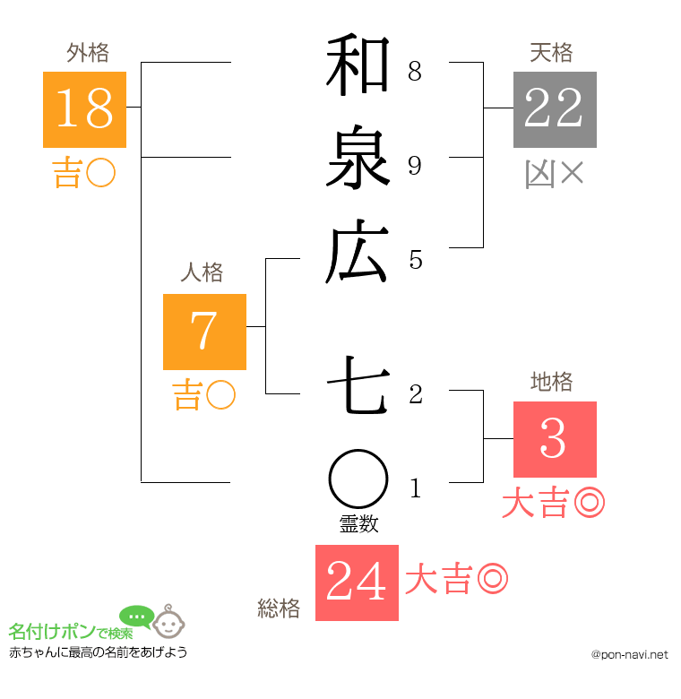 和泉広 七さんの姓名判断結果