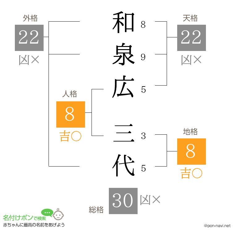 和泉広 三代さんの姓名判断結果