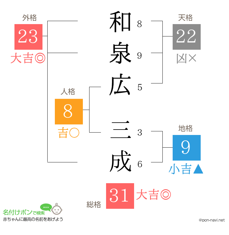 和泉広 三成さんの姓名判断結果