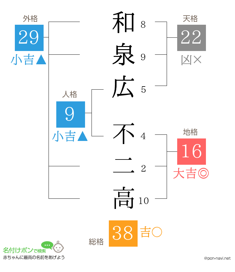 和泉広 不二高さんの姓名判断結果
