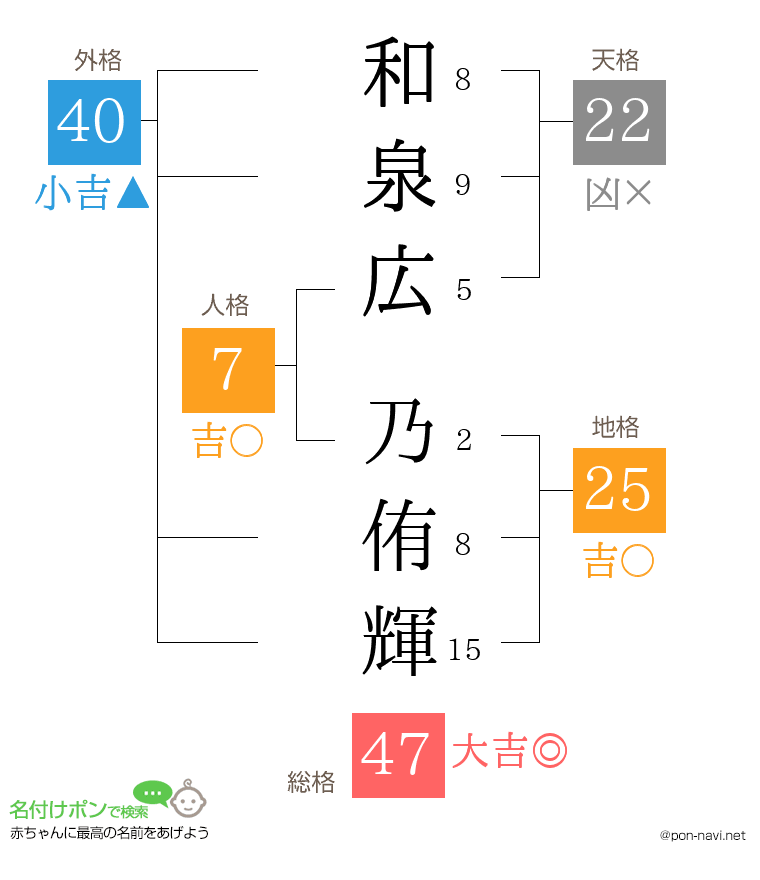 和泉広 乃侑輝さんの姓名判断結果
