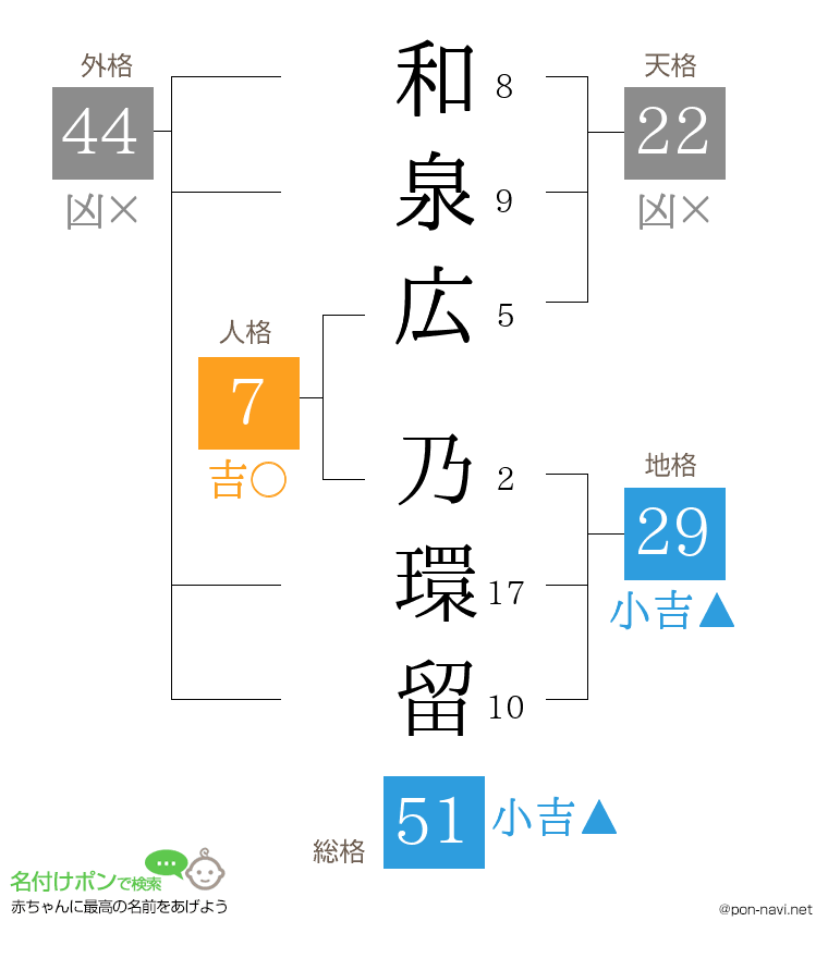 和泉広 乃環留さんの姓名判断結果