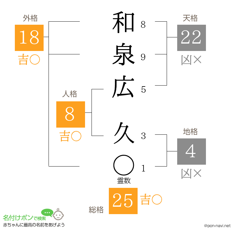 和泉広 久さんの姓名判断結果