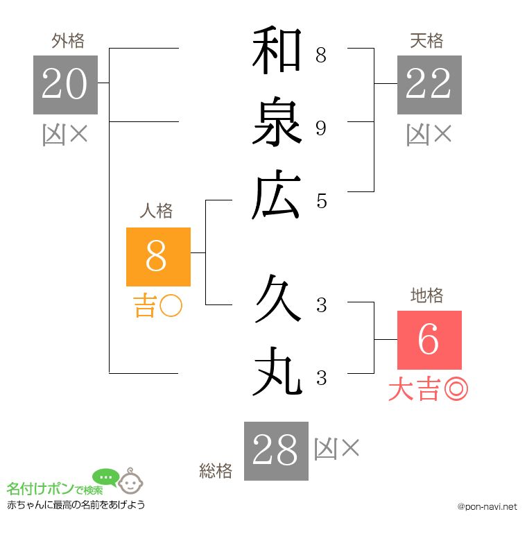 和泉広 久丸さんの姓名判断結果