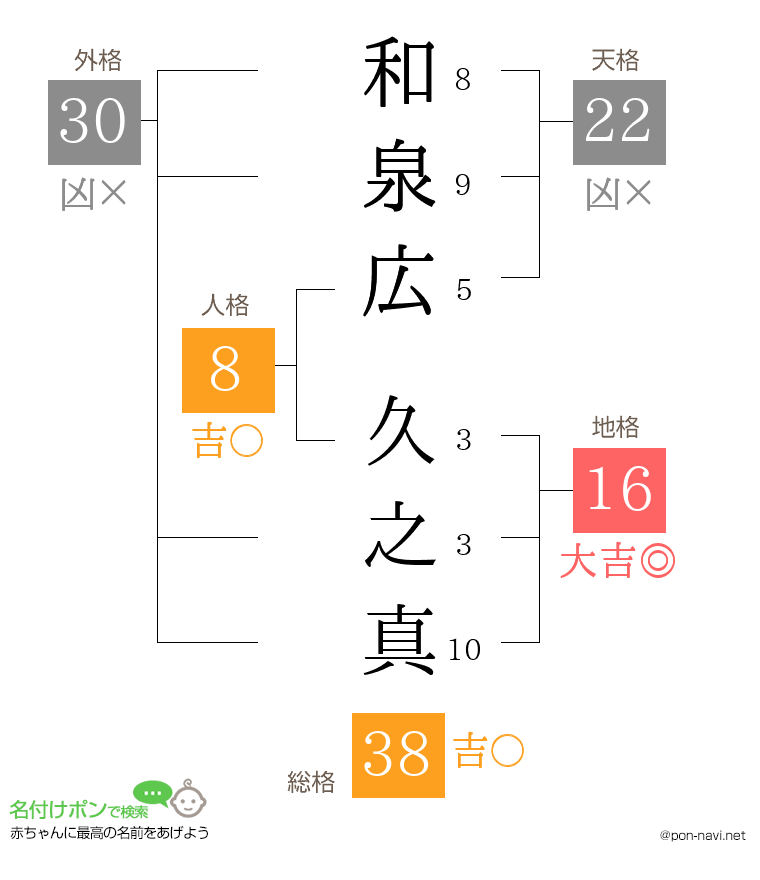 和泉広 久之真さんの姓名判断結果