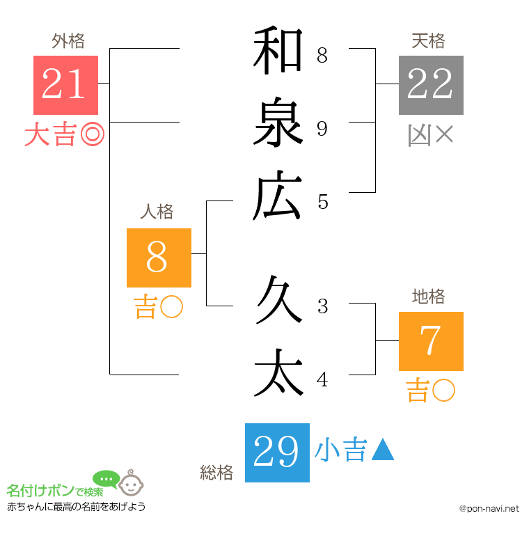 和泉広 久太さんの姓名判断結果