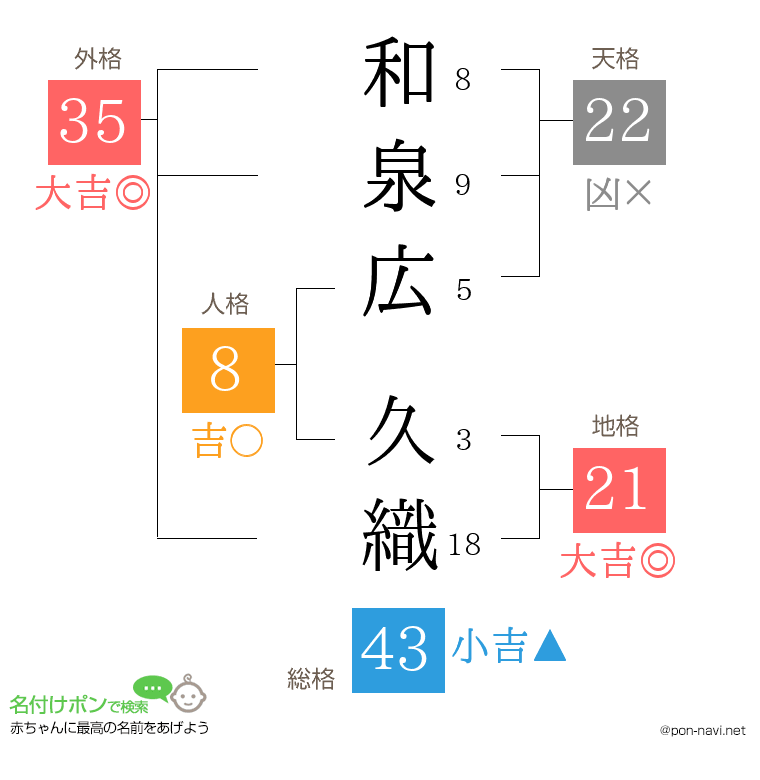 和泉広 久織さんの姓名判断結果