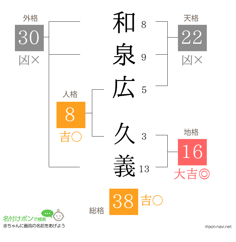 和泉広 久義さんの姓名判断結果