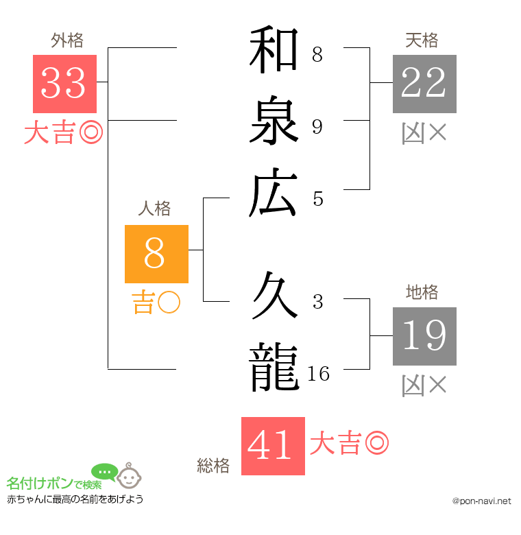和泉広 久龍さんの姓名判断結果
