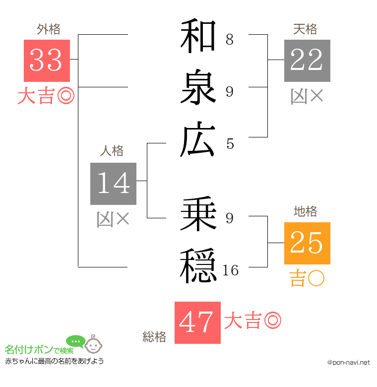 和泉広 乗穏さんの姓名判断結果