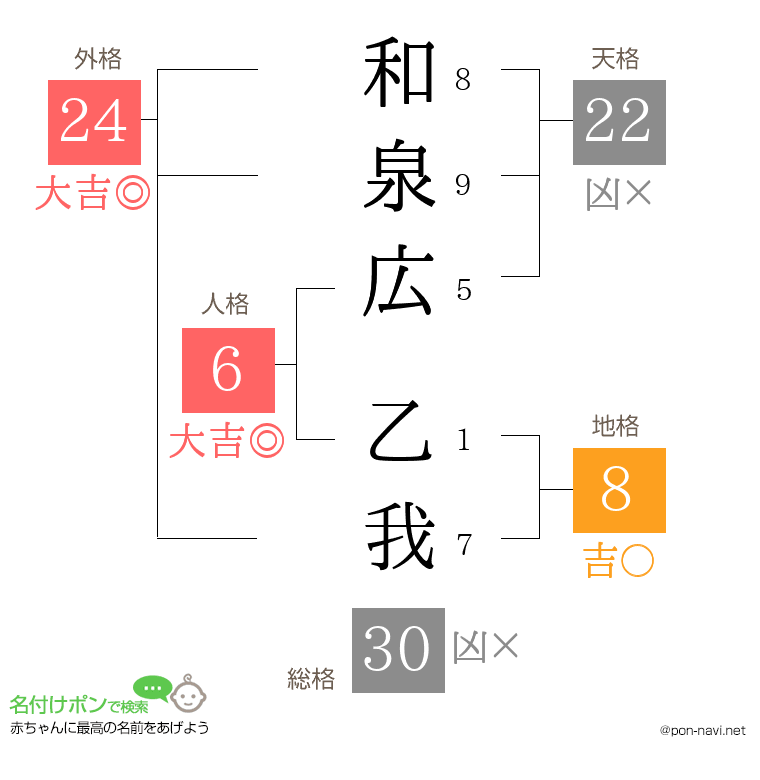 和泉広 乙我さんの姓名判断結果