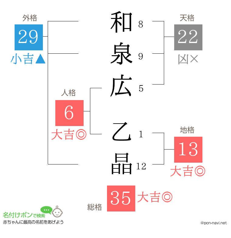 和泉広 乙晶さんの姓名判断結果