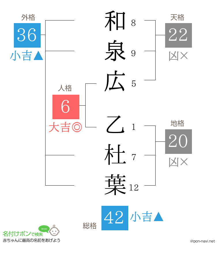 和泉広 乙杜葉さんの姓名判断結果