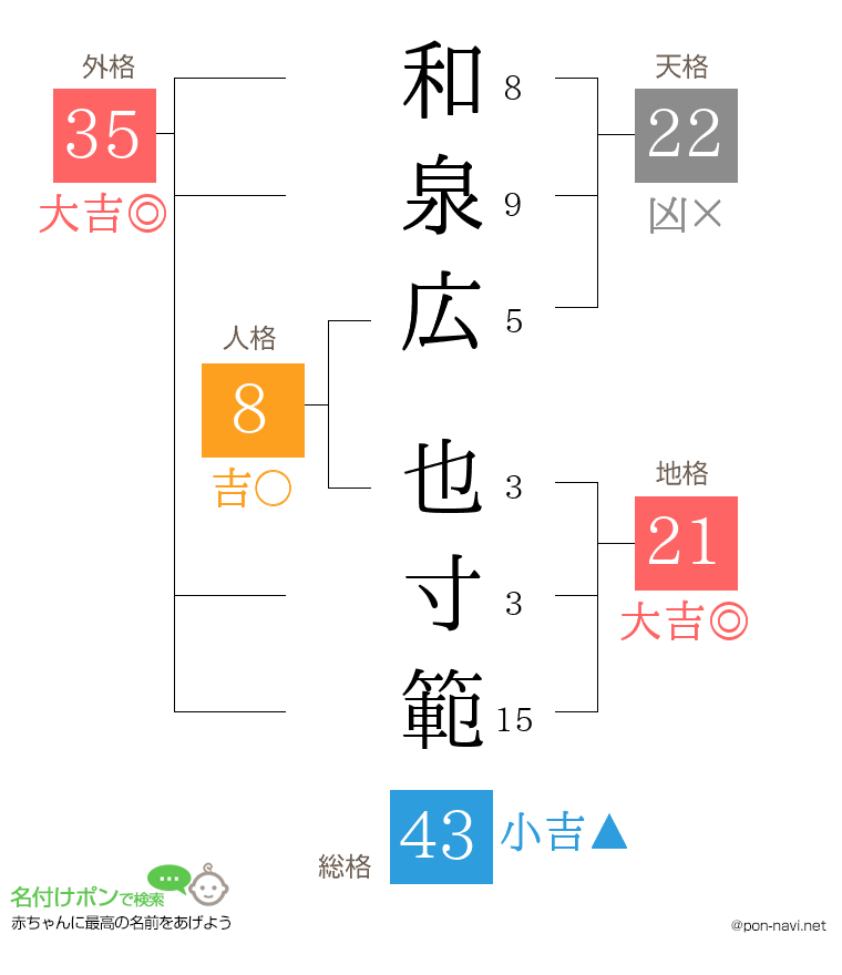 和泉広 也寸範さんの姓名判断結果