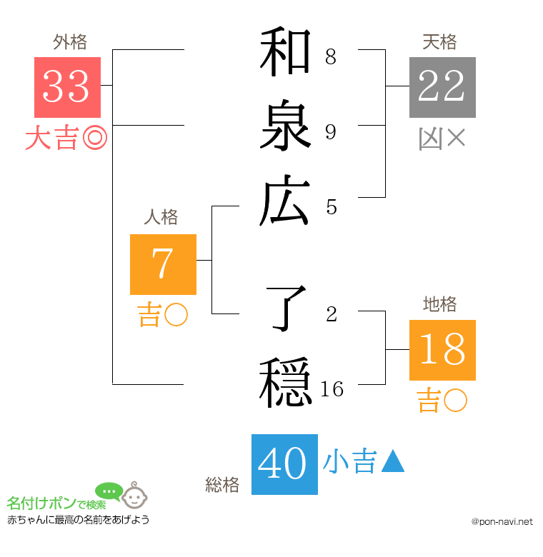 和泉広 了穏さんの姓名判断結果
