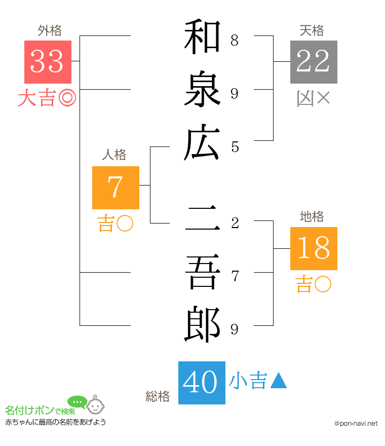 和泉広 二吾郎さんの姓名判断結果
