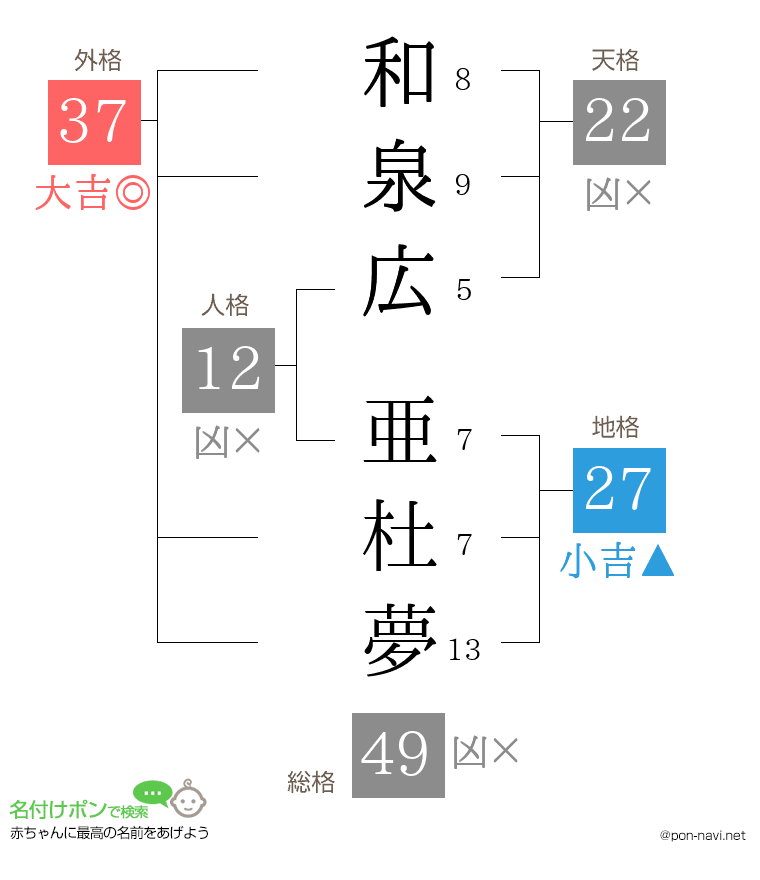 和泉広 亜杜夢さんの姓名判断結果