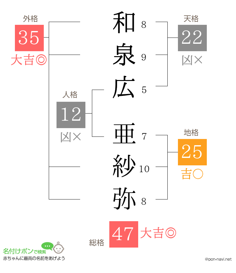 和泉広 亜紗弥さんの姓名判断結果