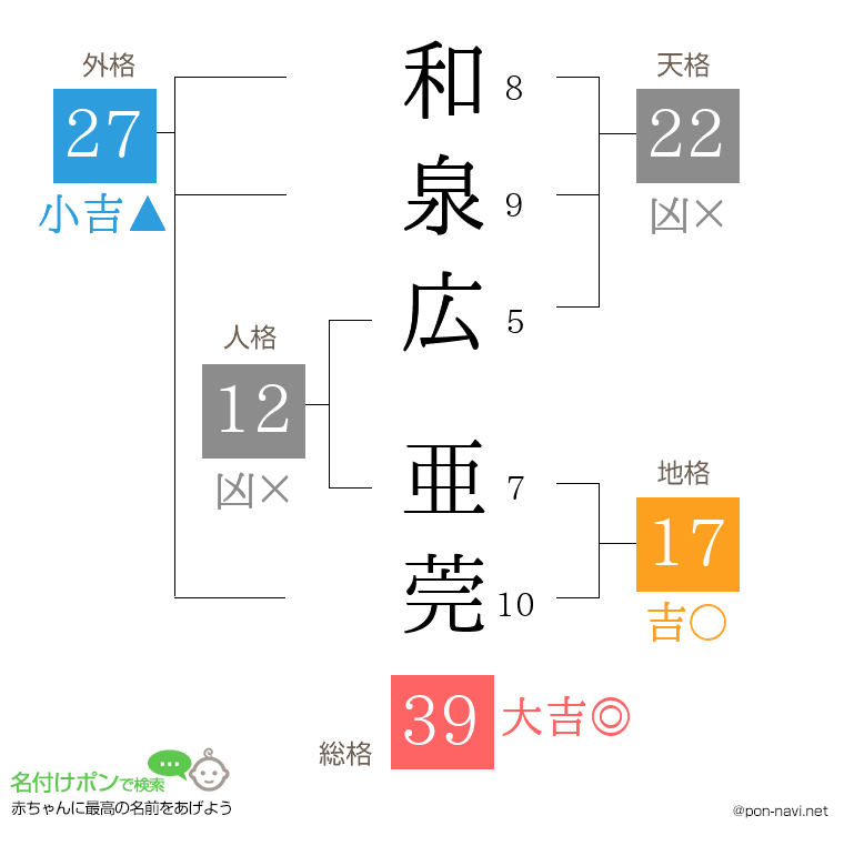 和泉広 亜莞さんの姓名判断結果