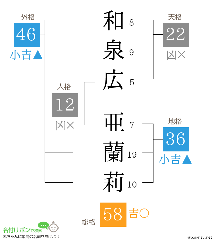 和泉広 亜蘭莉さんの姓名判断結果
