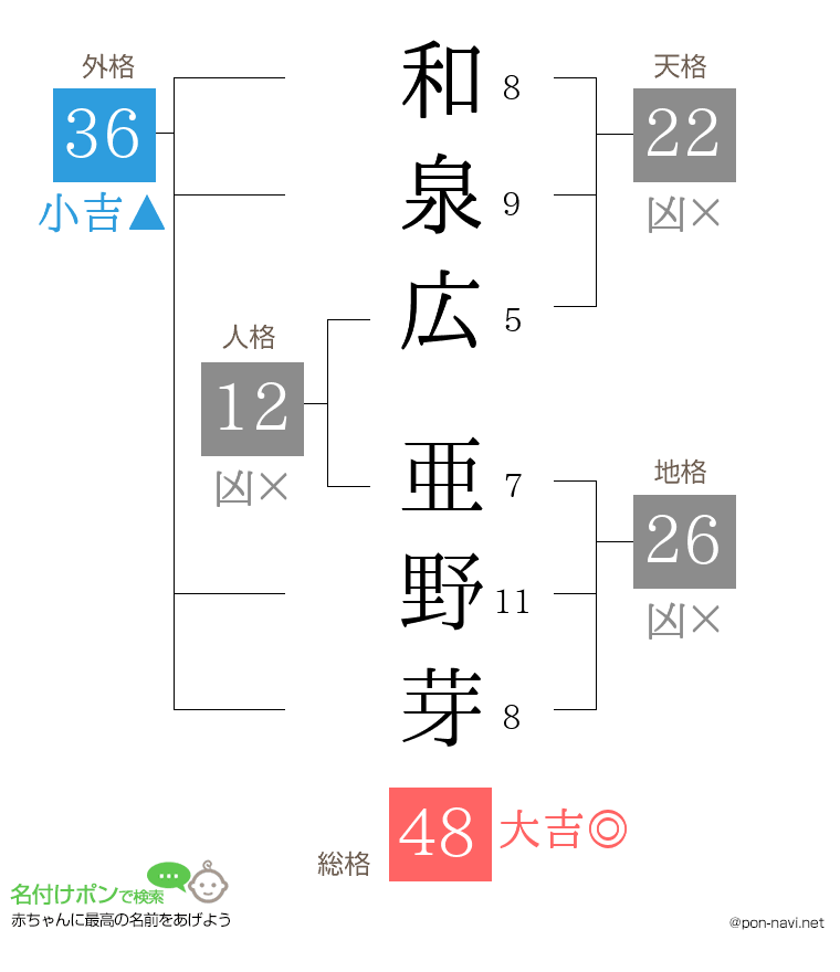 和泉広 亜野芽さんの姓名判断結果