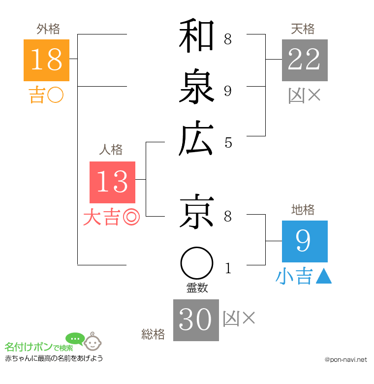 和泉広 京さんの姓名判断結果