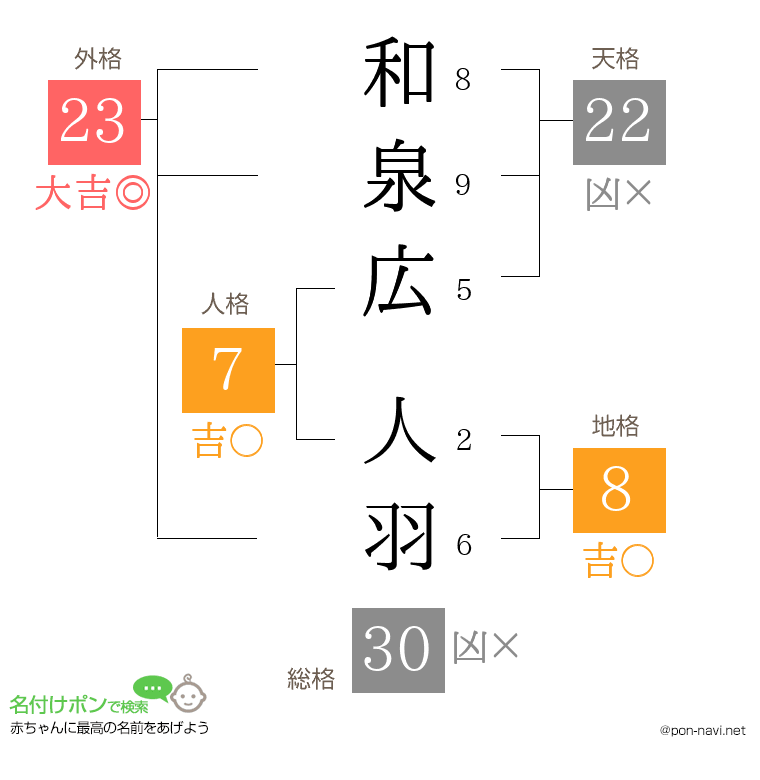 和泉広 人羽さんの姓名判断結果