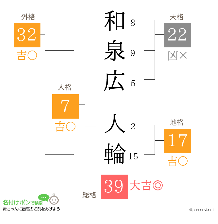 和泉広 人輪さんの姓名判断結果