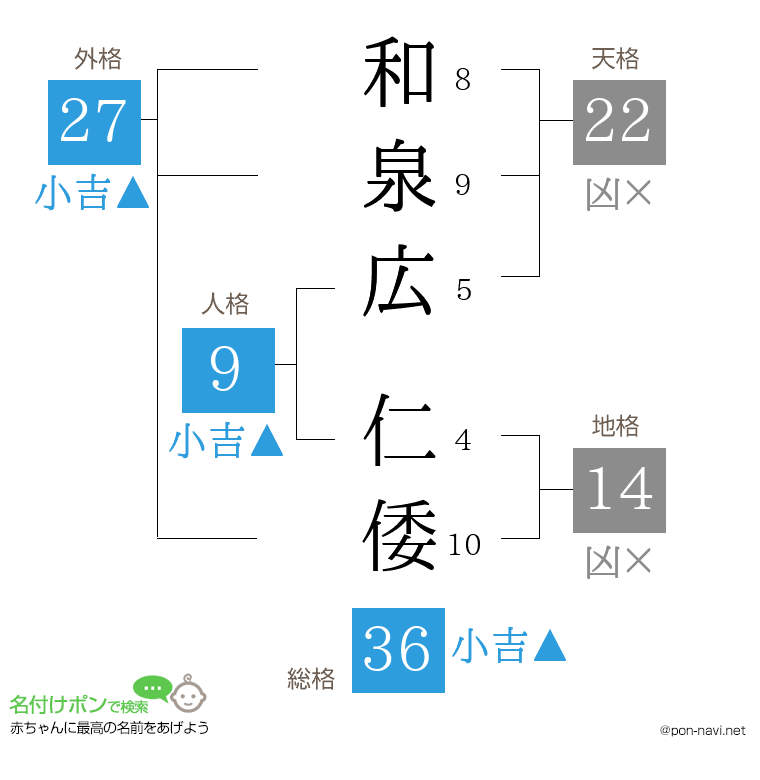 和泉広 仁倭さんの姓名判断結果