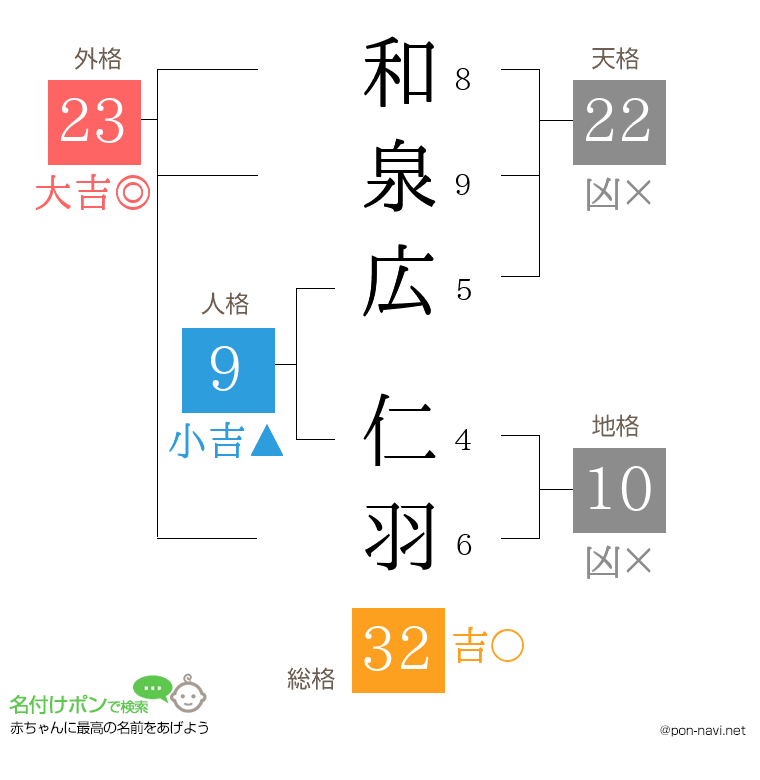 和泉広 仁羽さんの姓名判断結果