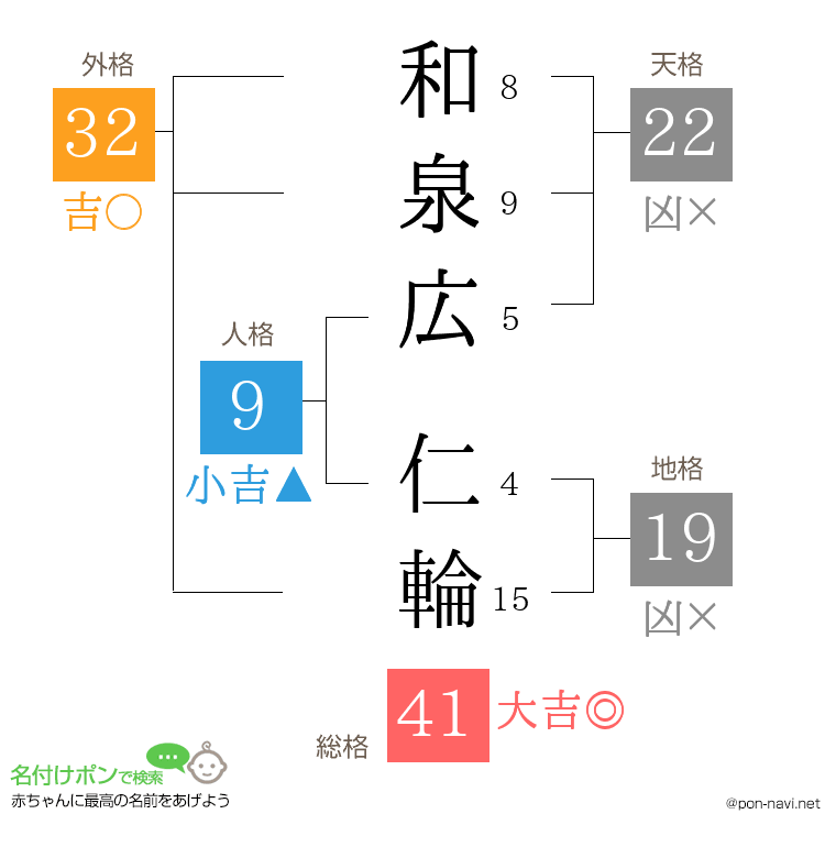 和泉広 仁輪さんの姓名判断結果