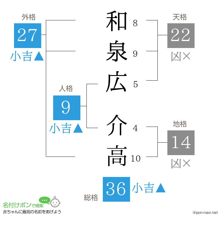 和泉広 介高さんの姓名判断結果