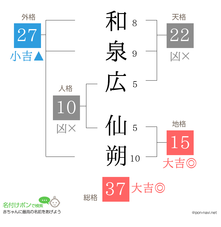 和泉広 仙朔さんの姓名判断結果