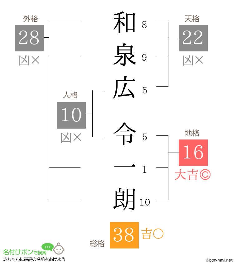 和泉広 令一朗さんの姓名判断結果