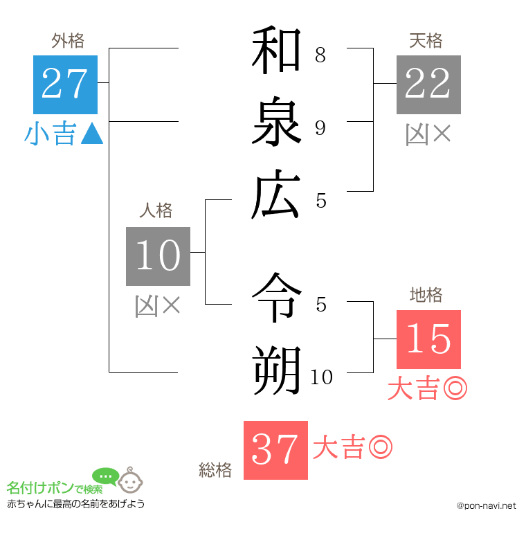 和泉広 令朔さんの姓名判断結果