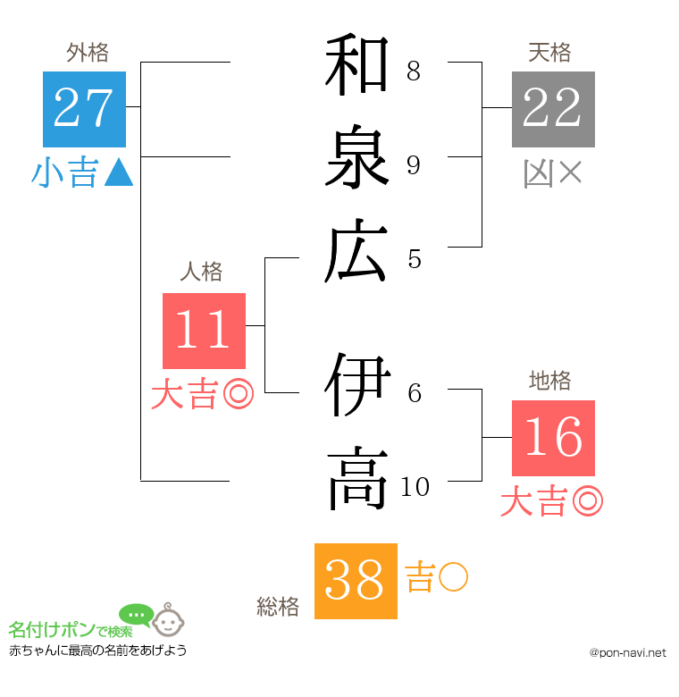 和泉広 伊高さんの姓名判断結果