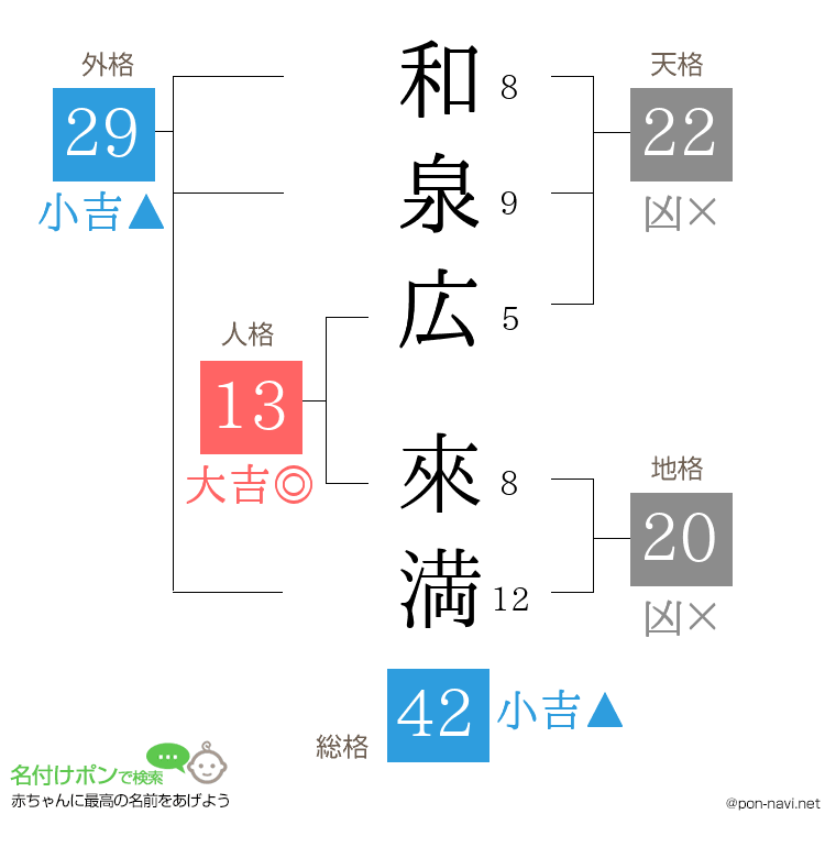 和泉広 來満さんの姓名判断結果