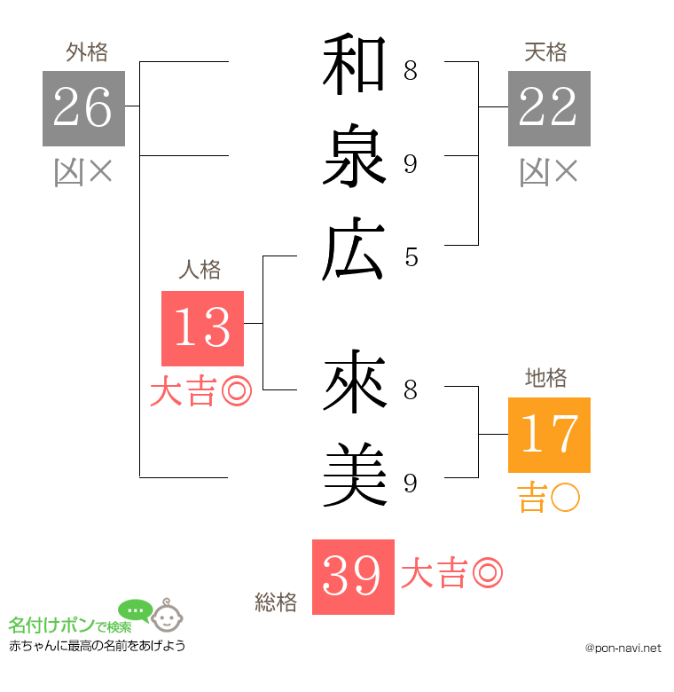 和泉広 來美さんの姓名判断結果