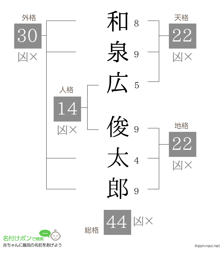 和泉広 俊太郎さんの姓名判断結果