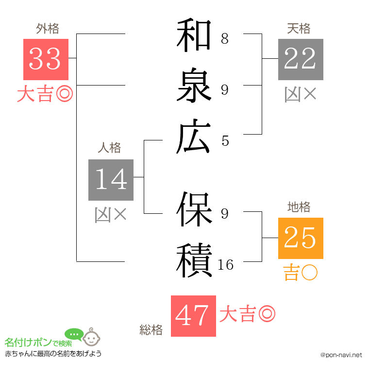 和泉広 保積さんの姓名判断結果