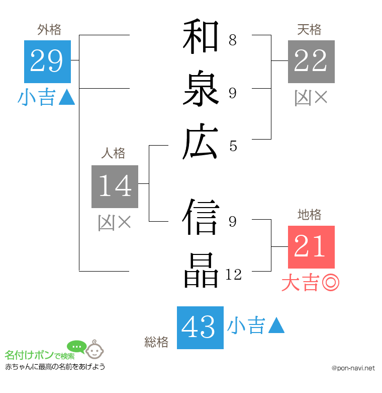 和泉広 信晶さんの姓名判断結果