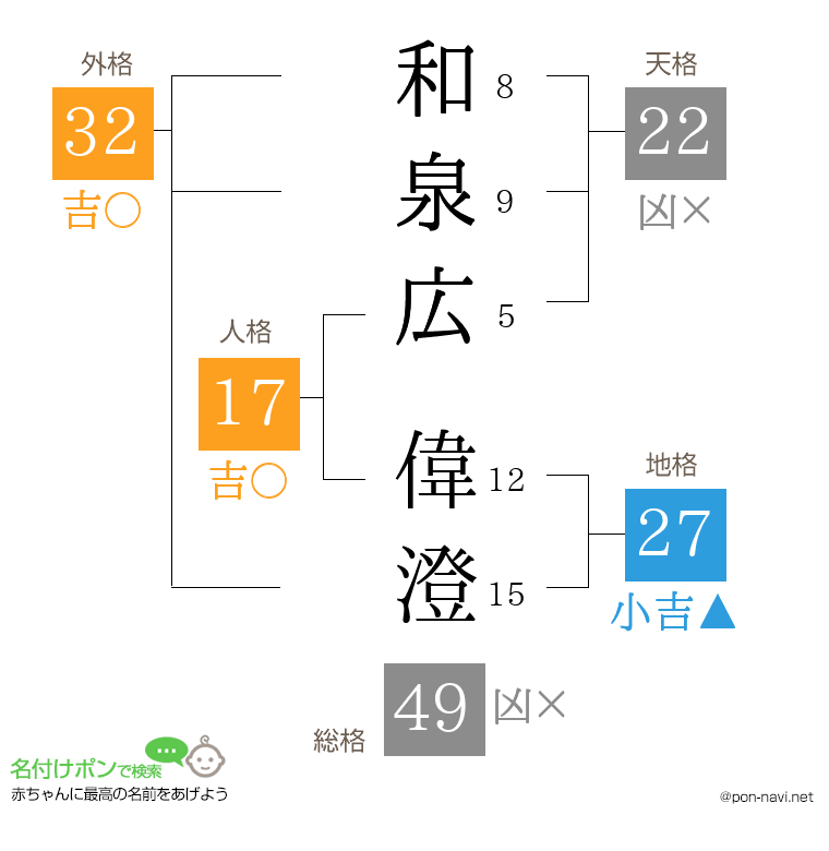 和泉広 偉澄さんの姓名判断結果