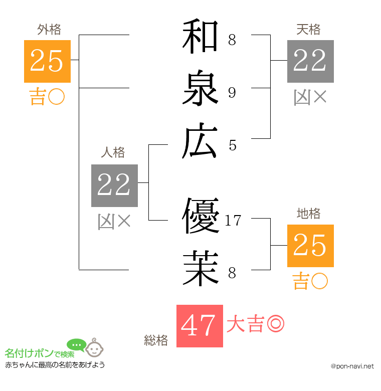 和泉広 優茉さんの姓名判断結果