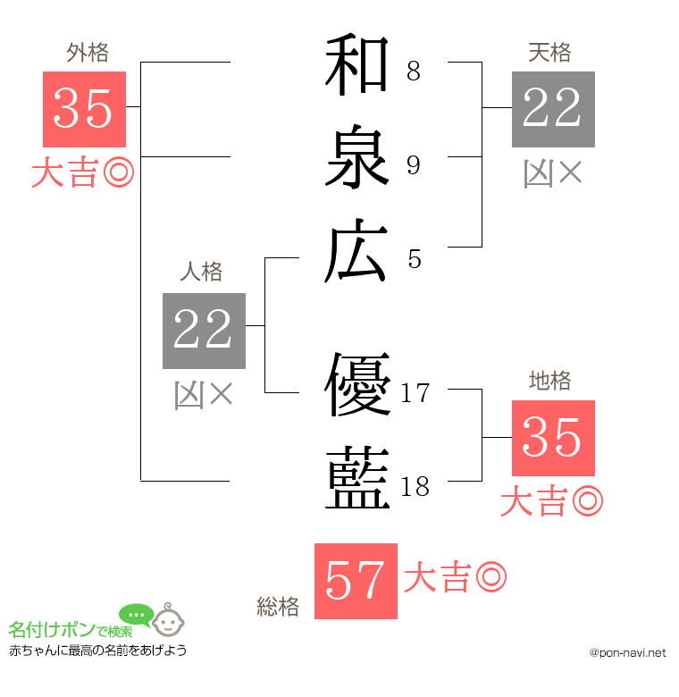 和泉広 優藍さんの姓名判断結果