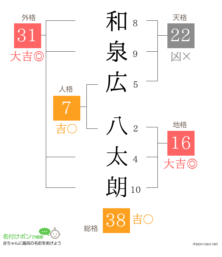 和泉広 八太朗さんの姓名判断結果