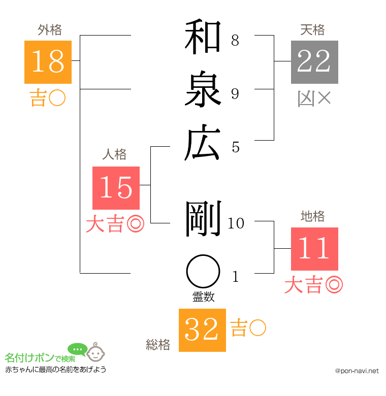 和泉広 剛さんの姓名判断結果