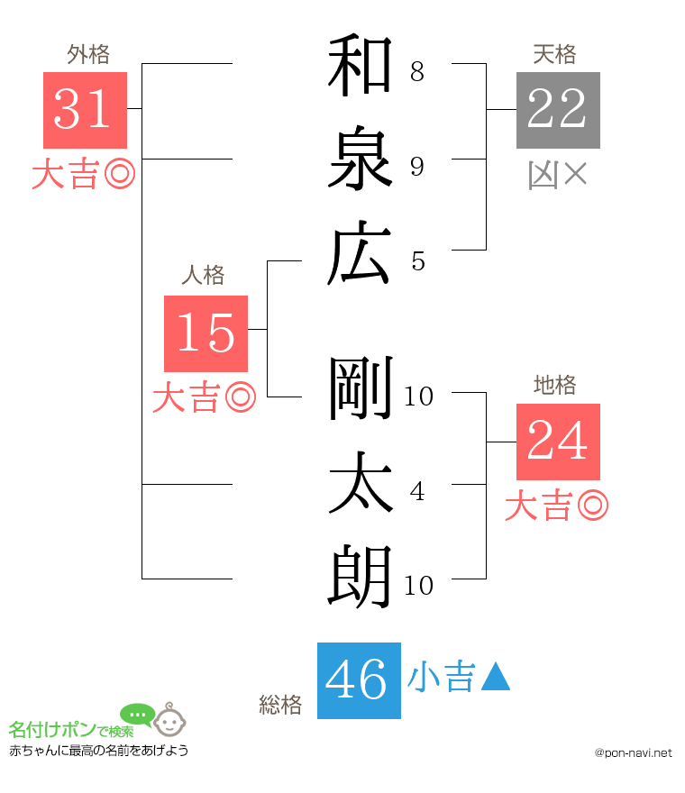 和泉広 剛太朗さんの姓名判断結果